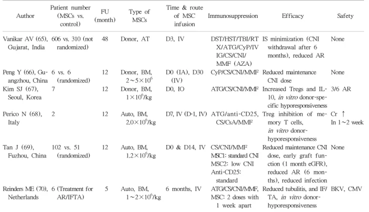 Table 2. Clinical application of mesenchymal stromal cells for living donor kidney transplantation Author Patient number (MSCs vs