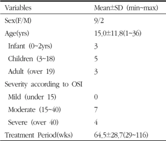 Table 2. General Characteristic of Patients