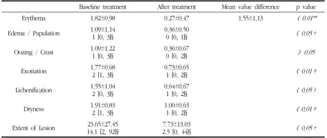 Table 4. Comparison of OSI Subsections after Treatment with Initial Visit
