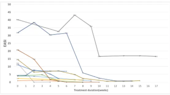 Fig. 2. EASI changes on treatment duration