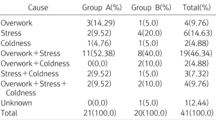 Table  3.  Distribution  of  Accompanied  Symptoms  at  Onset