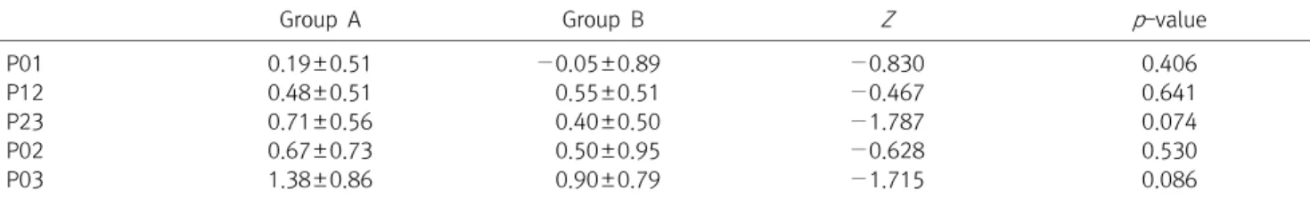 Table  6.  Improvement  of  H-B  Grade  in  Each  Group  During  Period  of  Treatment Group  A Group  B Z p -value Z p -value P01 −1.342 0.180 −0.258 0.796 P12 −3.162 0.002* −3.317 0.001* P23 −3.638 0.000* −2.828 0.005* P02 −2.968 0.003* −2.140 0.032* P03