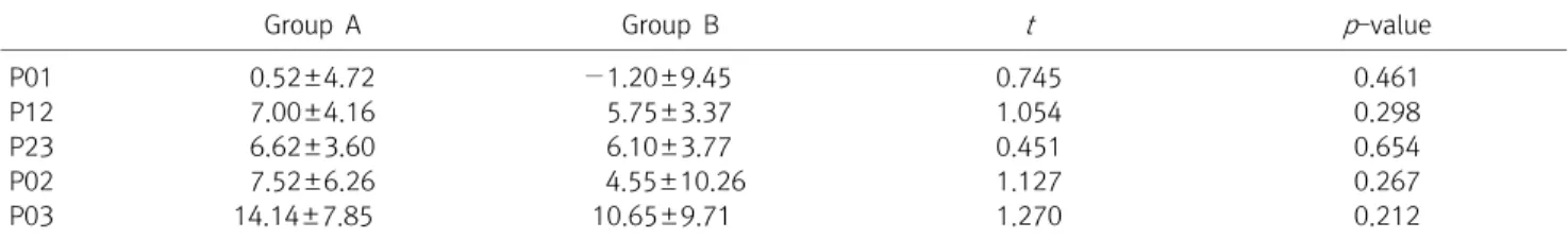 Table  10.  Comparison  of  the  Improvement  of  Y-score  between  Group  A  and  Group  B
