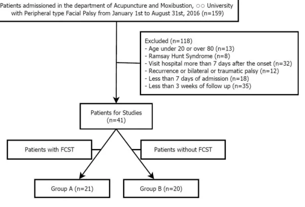 Fig.  1.  Flow  chart. 여 두개골을 빠져나오면 바로 외이도 및 이개강에 지각신경섬유를 분지하고 이어서 안면에 분포하는 여러 근육들에 운동 신경섬유를 분지한다2).말초성 안면마비의 임상증상은 48시간 이내에 가장 심하게 나타나며,  5일  정도면  마비가  최대에  이른다