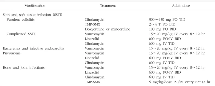 Table  1.  Recommendations  for  the  antimicrobial  treatment  of  MRSA  infections