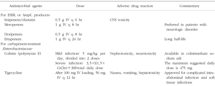 Table  2.  Antimicrobial  therapy  for  serious  infections  caused  by  MDR- Klebsiella  pneumoniae  or   Escherichia  coli
