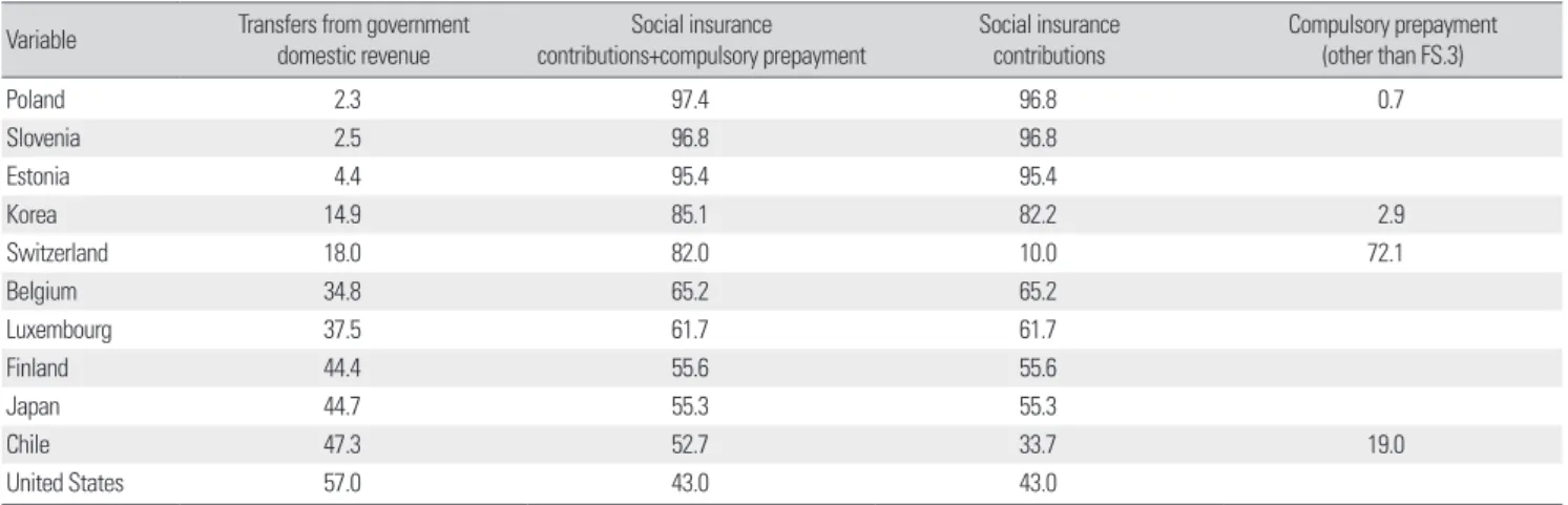 Table 10. Compulsory contributory health insurance schemes/compulsory medical saving accounts in 2015 (unit: %)  Variable Transfers from government 