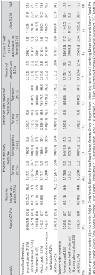 Table 11. Share of CHE by provider and function (mode of production), Organization for Economic Cooperation and Development average, 2015 (unit: share of CHE) VariableHospitals (37.9%) Residential  long-term care  facilities (8.8%)