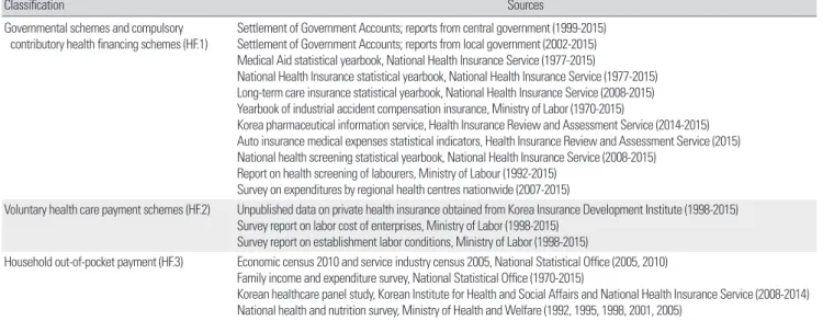 Table 1. Main sources for Korean Health Accounts