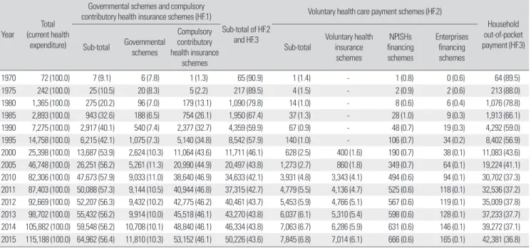 Table 3.  Current  health  expenditure  by  function          