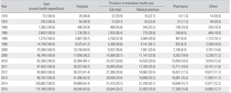 Table 4. Current health expenditure by provider 