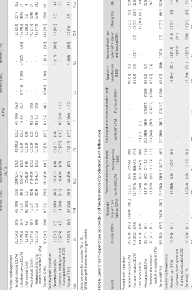 Table 5. Current health expenditure by financing scheme and function (mode of production) (unit: trillion won) Variable