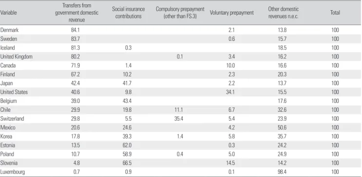 Figure 2. Change in public financing (both governmental schemes and compulsory contributory health financing schemes) as a share of cur- cur-rent health expenditure