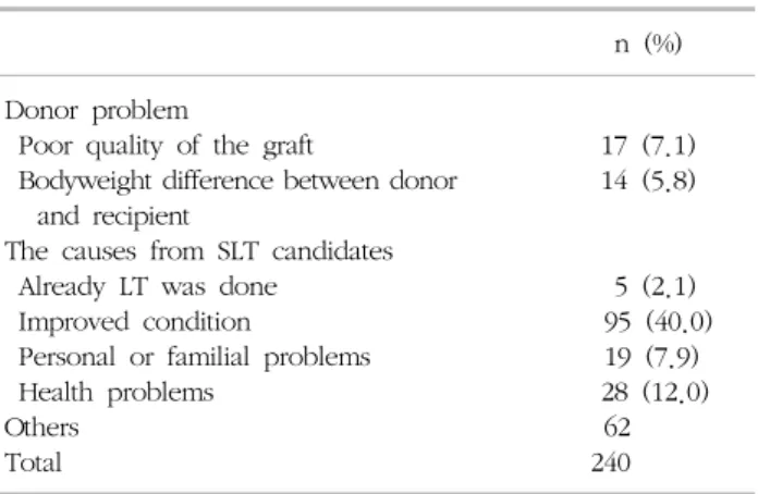 Table 3. The reasons for refusing the proposal of SLT (240 candi- candi-dates)