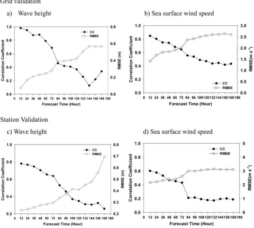 Fig. 7. The grid and station validation of wave height and sea surface wind speed with forecast time from 0000UTC July 6 2017 to 1200UTC July 21 2017
