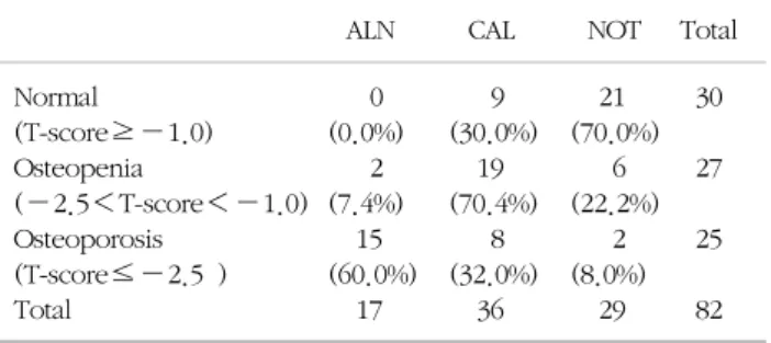 Table  1.  Patient  grouping  by  preoperative  BMD