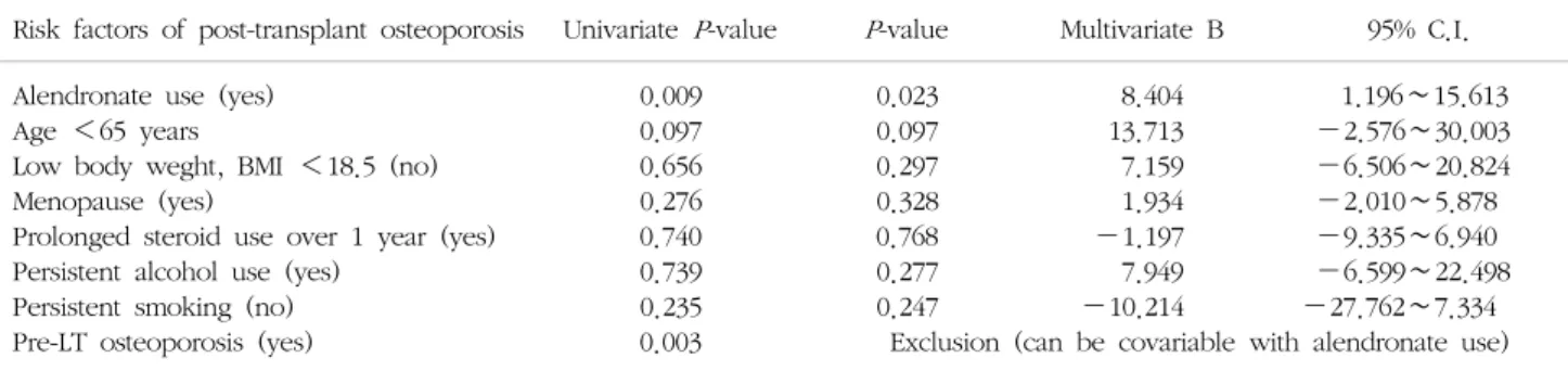 Table  6.  Associated  factors  of  spinal  BMD  improvement