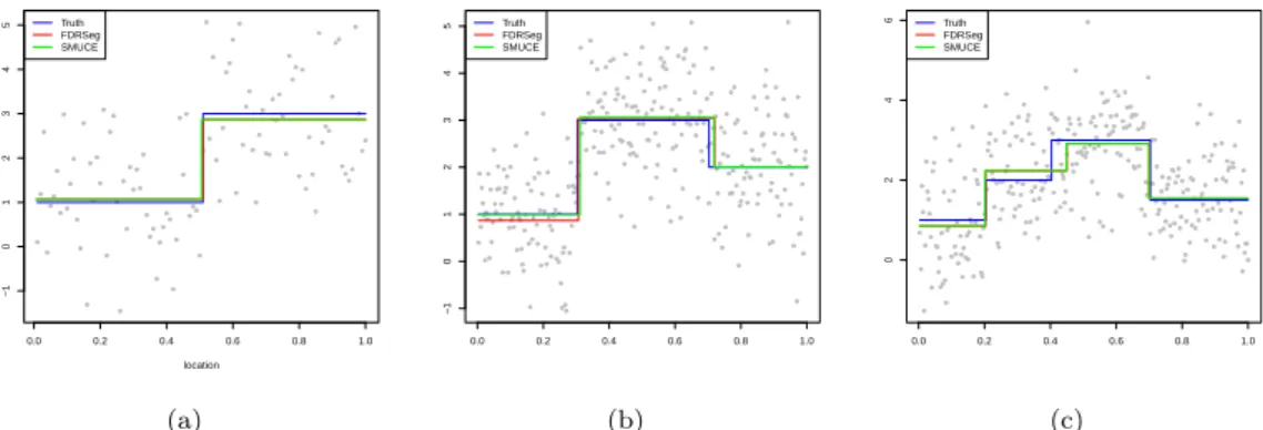 Figure 4.1. (a) One change-point case; (b) Two change-points case; (c) Three change-points case