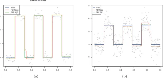 Figure 4.2. (a) Sawtooth function case with σ = 0.5; (b) Sawtooth function case with σ = 1