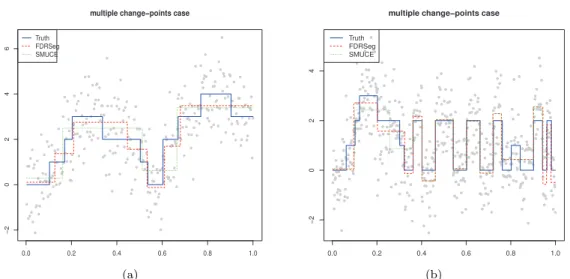 Figure 4.3. (a) multiple change-points K = 10; (b) multiple change-points K = 20. FDRSeg = false discovery rate segmentation; SMUCE = simultaneous multiscale change-point estimator.