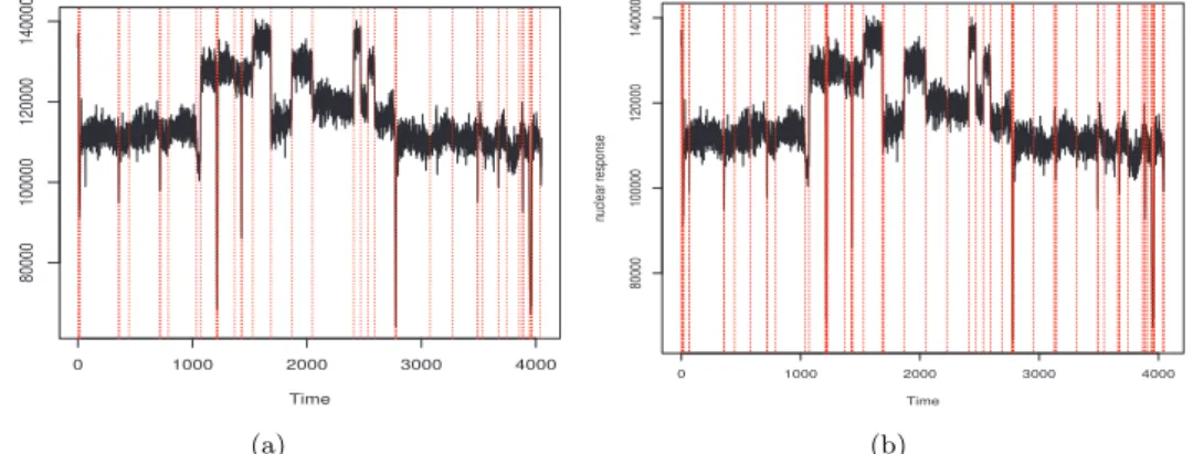 Figure 4.5. (a) SMUCE change-points estimation; (b) FDRSeg change-points estimation. SMUCE = simultaneous multiscale change-point estimator; FDRSeg = false discovery rate segmentation.