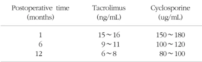 Table 1. Target trough levels of calcineurin inhibitors of our center Postoperative  time  (months) Tacrolimus (ng/mL) Cyclosporine (ug/mL) 1 6 12 15∼16   9∼116∼8 150∼180100∼120   80∼100환,  환자의  불  순응도,  부적절한  치료용량)가  알려져  있으나,  그것의  원인과  위험요소가  완전히  알려지지 