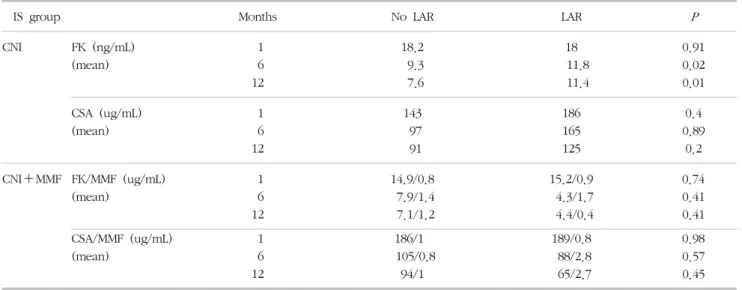 Table  3.  Immunosuppression  levels  at  the  time  of  1,  6,  12  months  follow-ups  after  liver  transplantation