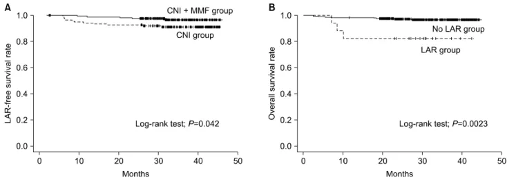 Fig. 2. Kaplan-Meier analysis. (A) LAR-free survival rate between CNI and CNI＋MMF group (log-rank test;  P =0.042)