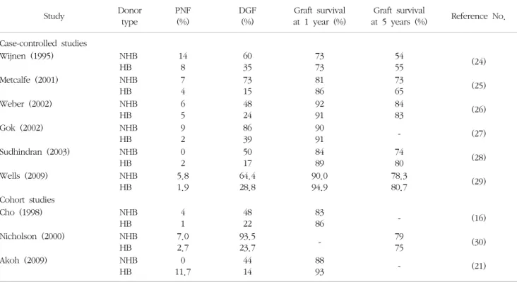 Table  3.  Studies  on  non-heart  beating  donation  and  heart  beating  donation