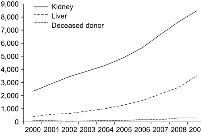 Fig. 4. Waiting lists and the number of deceased donor in Korea.