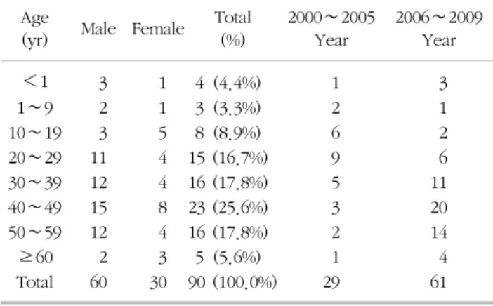 Table 1. Age  and  gender  distribution  of  brain  death  donors Age 