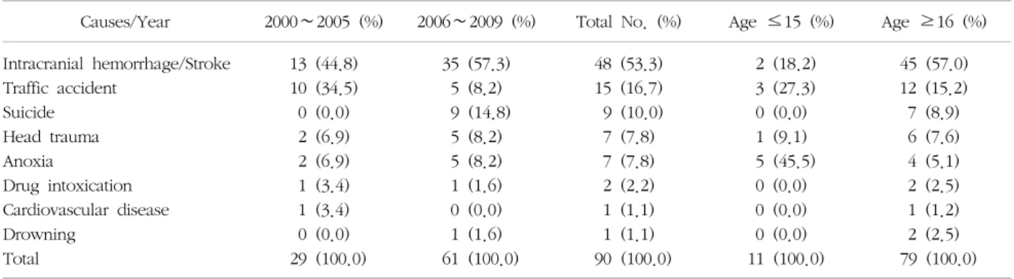 Table  2  Causes  of  brain  deaths  according  to  the  period  and  age
