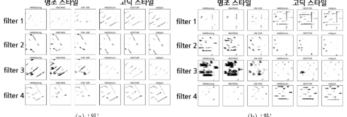 Figure B.2. Second convolutional layer.