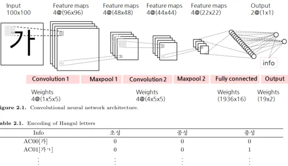 Figure 2.1. Convolutional neural network architecture.
