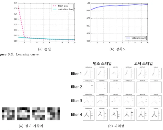 Figure 3.3. First convolutional layer.