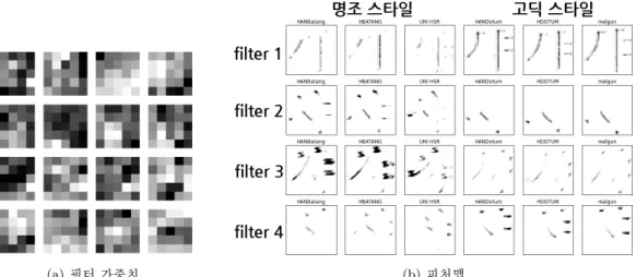 Figure 3.5. Fully connected layer: bar charts.