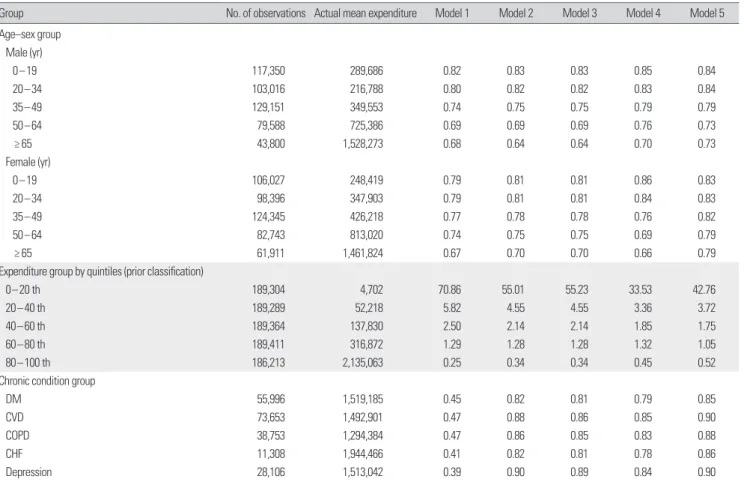 Table 4. Positive predictive value by risk adjustment models   