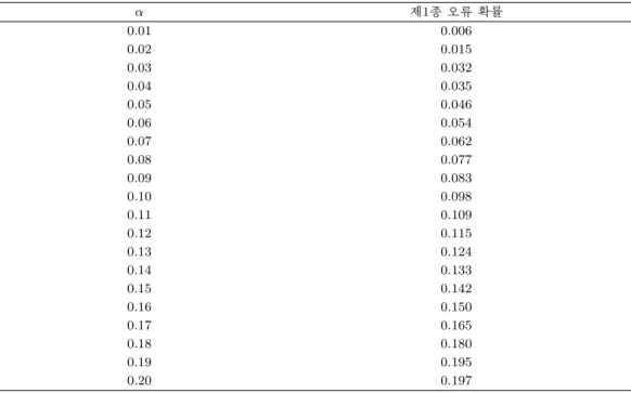 Table 3.1. (Estiated) Type I error probability for α = 0.01, 0.02, . . . , 0.20 α 제1종 오류 확률 0.01 0.006 0.02 0.015 0.03 0.032 0.04 0.035 0.05 0.046 0.06 0.054 0.07 0.062 0.08 0.077 0.09 0.083 0.10 0.098 0.11 0.109 0.12 0.115 0.13 0.124 0.14 0.133 0.15 0.142