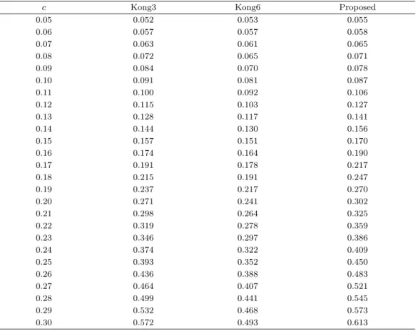 Table 3.2. Powers of the testing methods for c = 0.05, 0.06, . . . , 0.30 when β c (t) = c · I(t > 8) is the (true) regression coeﬃcient function