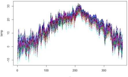 Figure 3.1. Observed daily temperatures for 89 regions in Korea.