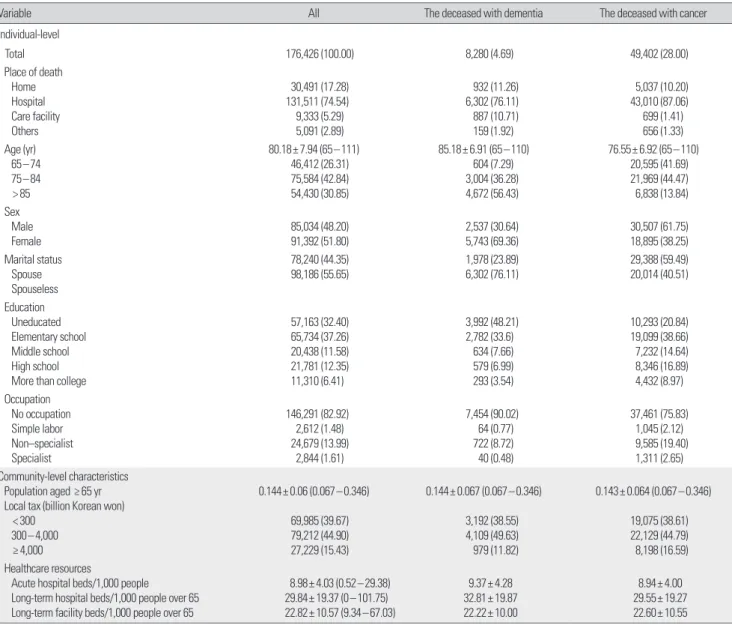 Table 1.  Sample  characteristics        