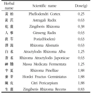 Table  1.  Composition  of  Banhabaegchoolcheonma-tang  Extract