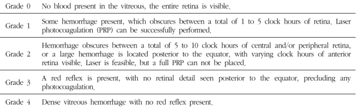 Table 3. The Vitreous Hemorrhage Density Grading Scale 