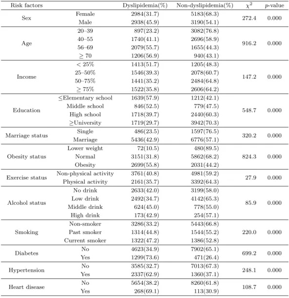 Table 4.1. Chi-squared test about 12 risk factors