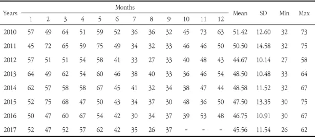 Table  3.  Description  of  Distributions  of  Monthly  Levels  of  PM10