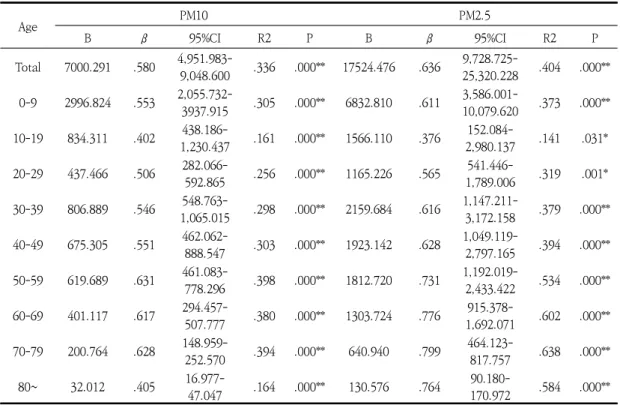 Table  5.  The  correlation  between  PM10,  PM2.5  and  acute  sinusitis  patients 320.228)하는  것으로  나타났다