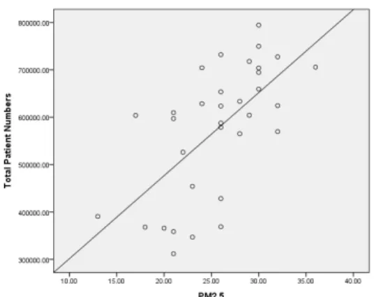Fig. 1. The  correlation  between  PM10  and pain  Total  patient  numbers  of  acute  sinusitis(R 2 =.336,  P<.001)