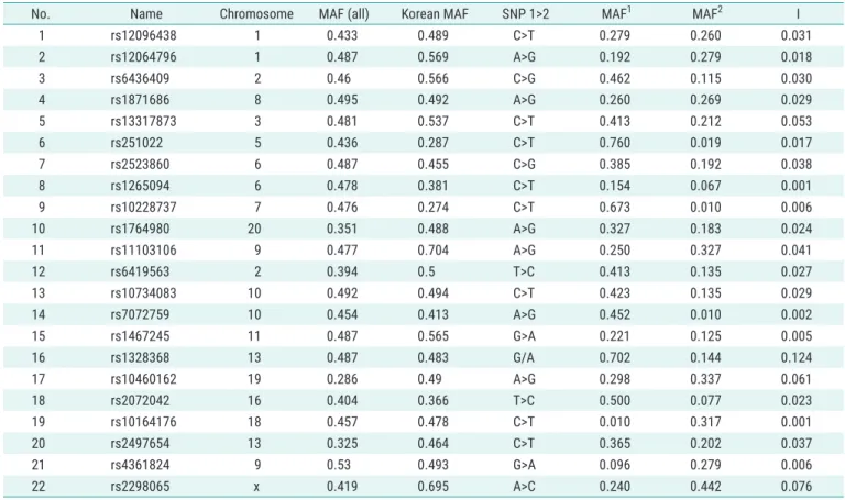 Table 1. Allele frequencies and probability of informative genotypes in the 52 solid organ transplant donor and recipient pairs