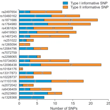 Fig. 1. Number of informative single nucleotide polymorphism (SNP) loci  identified in the 52 donor and recipient pairs