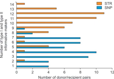 Fig. 3. Comparison of the number of informative alleles of single nucleo- nucleo-tide polymorphism (SNP) and short tandem repeat (STR).